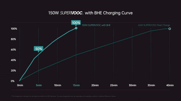 240-ваттная зарядка для смартфона — уже не фантастика. Oppo представила 150-ваттную SuperVOOC и показала 240-ваттный прототип