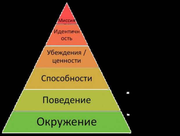 Связь пирамиды логических уровней и списков