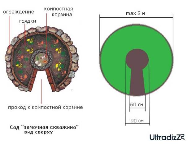 основные зоны и размеры сада "замочная скважина"