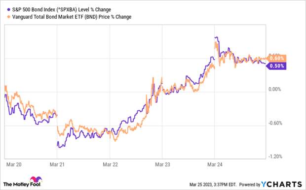 Chart showing rise in the S&P 500 Bond Index and Vanguard Total Bond Market ETF in March.