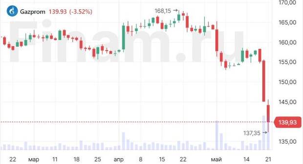 "Газпром" - назад в 2022-й