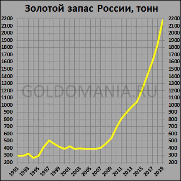 Золотой запас россии в тоннах