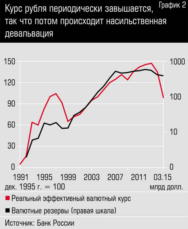 Курс рубля периодически завышается, так что потом происходит насильственная девальвация 9rubl_graph2.jpg 