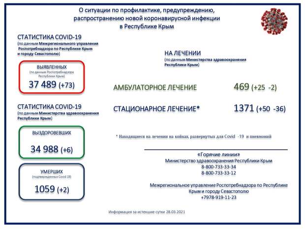 Коронавирус в Крыму и Севастополе: Последние новости, статистика на 29 марта 2021 года