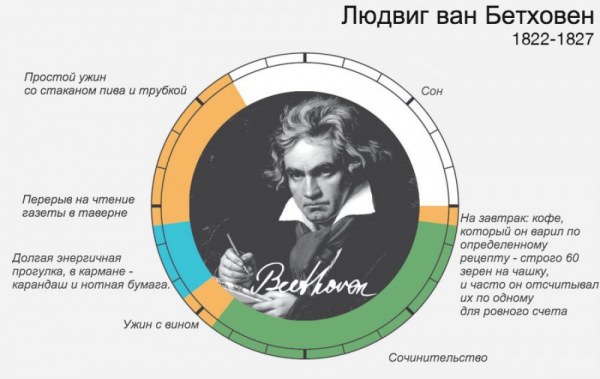 Режим дня знаменитых людей. Очень познавательно! (15 инфографик) Режим дня знаменитых людей. Очень познавательно! (15 инфографик)