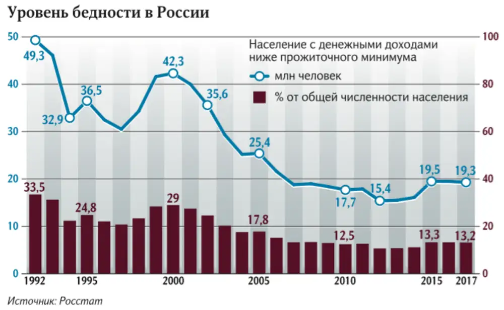 Снижение уровня жизни. Уровень бедности в России по годам с 1990 по 2020. Динамика бедности в России по годам. Динамика уровня бедности в России. Уровень бедности.