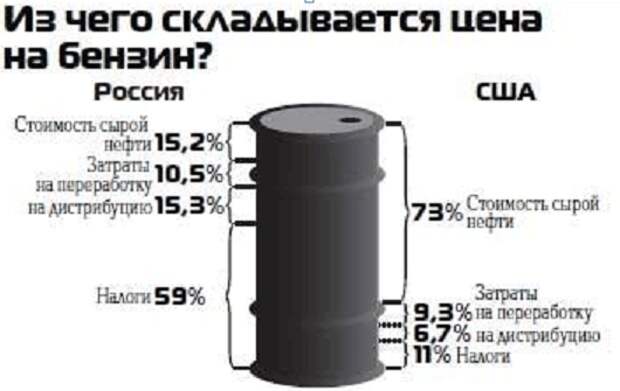 Сколько бензина из 1 литра нефти. Из чего состоит топливо. Из чего состоит бензин. Из чего складывается стоимость бензина.