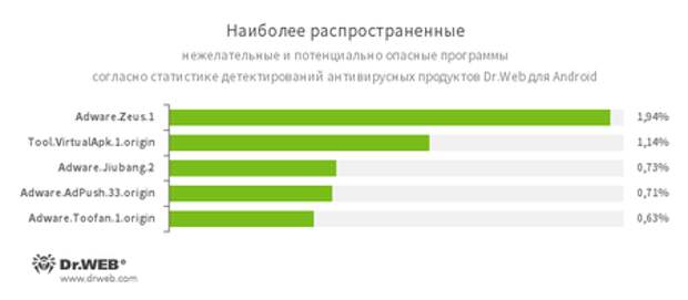 По данным антивирусных продуктов Dr.Web для Android #drweb