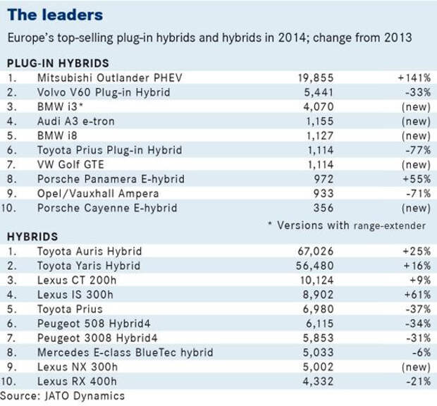 Европейские продажи гибридов и плагин гибридов в 2014 году