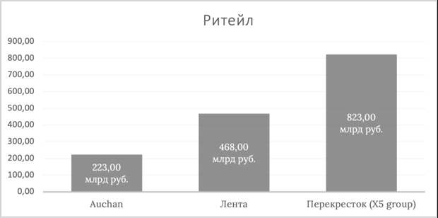 Рынок ритейла в России