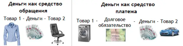 Оплата электронными средствами платежа. Функция денег средство обращения. Средство обращени Яденги. Функция денег как средства обращения. Деньги средство платежа.