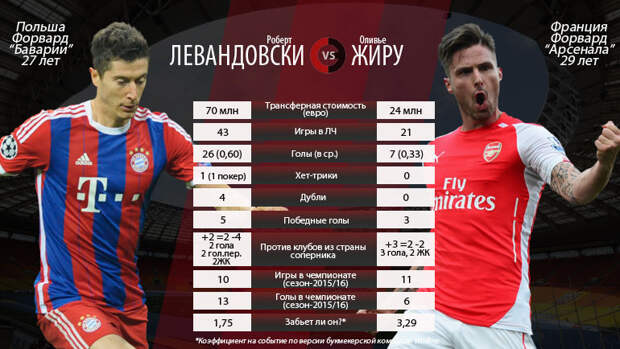 Роберт ЛЕВАНДОВСКИ vs. Оливье ЖИРУ.