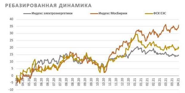 Ребазированная динамика