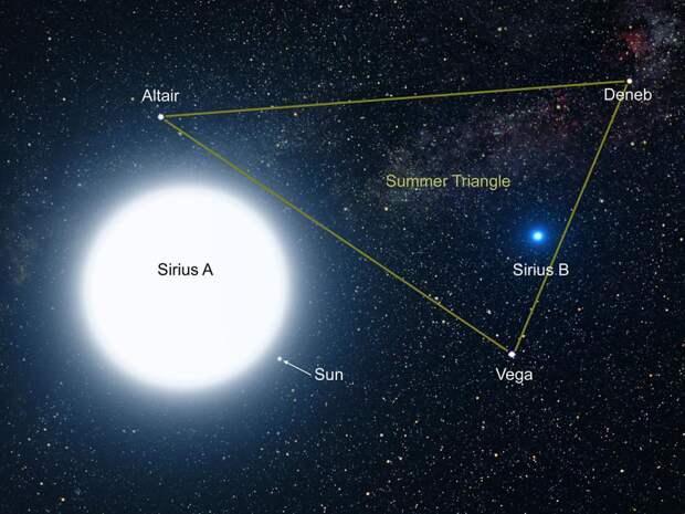 Звезда Сириус - описание, особенности, история и интересные факты