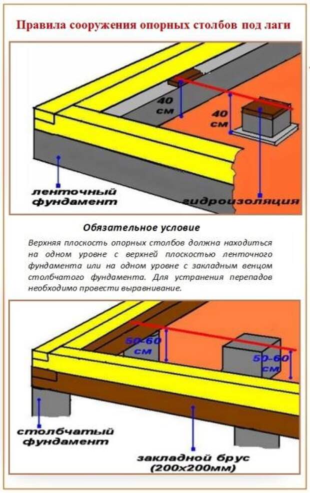 Как правильно сделать пол в бане
