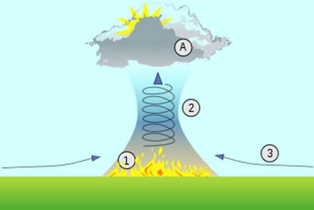 Схема торнадо. Огненный смерч схема. Какое стихийное природное явление изображено на схеме?. Торнадо схема образования огненного Торнадо. Схема получения огненного Торнадо.