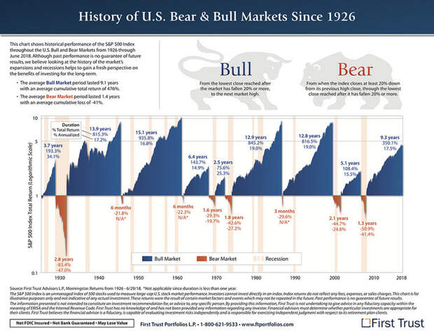A history of U.S. bull and bear markets