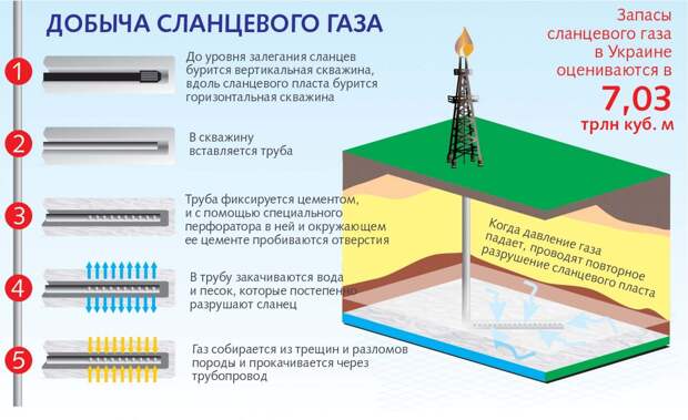 Добыча сланцевого газа, запасы сланцевого газа в Украине, график, рисунок, графика