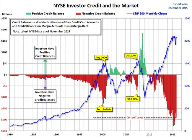 NYSE-investor-credit-SPX-since-1980