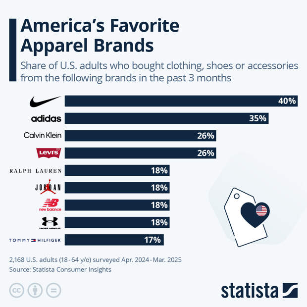 Infographic: America's Favorite Apparel Brands | Statista