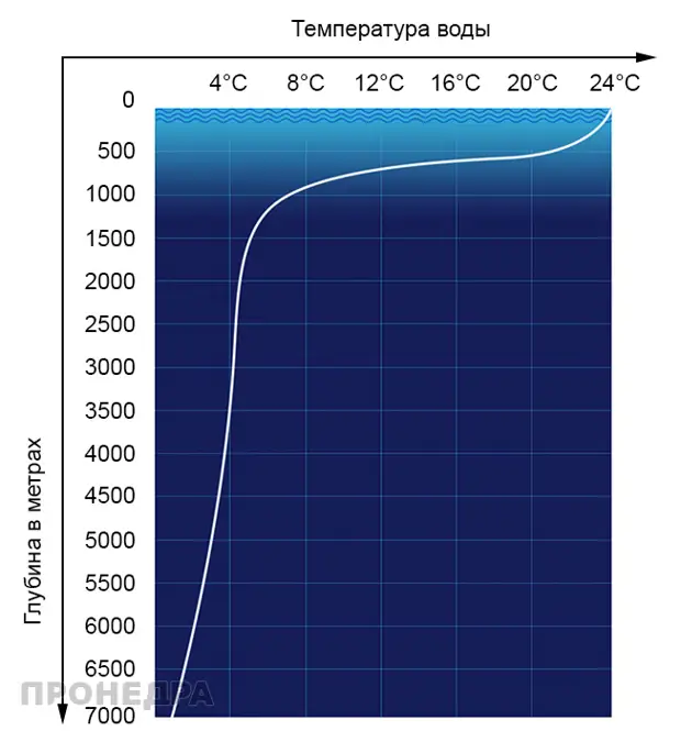 Температура воды в океане на разных глубинах: rodline — LiveJournal