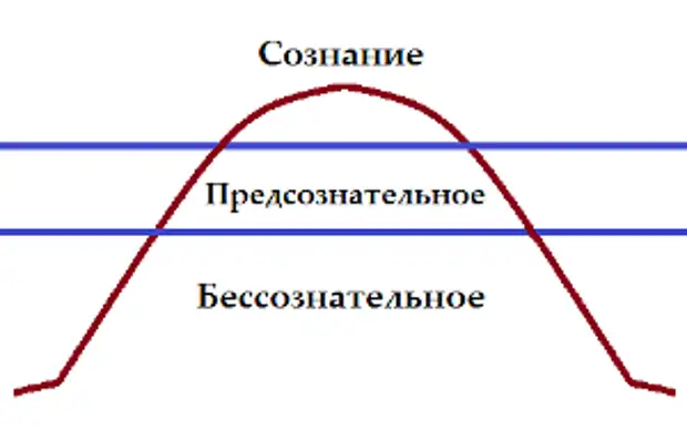 Схема сознательное и бессознательное