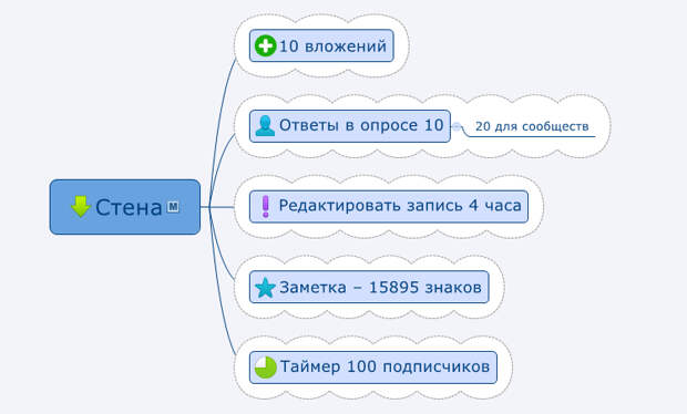 Какие ограничения есть в ВКонтакте Ограничения ВКонтакте