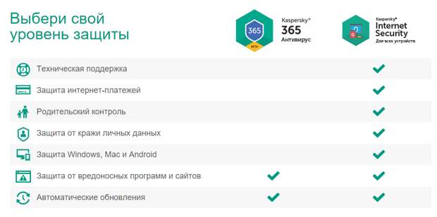 Бесплатный антивирус Kaspersky 365 - сравнение с Kaspersky Internet Security