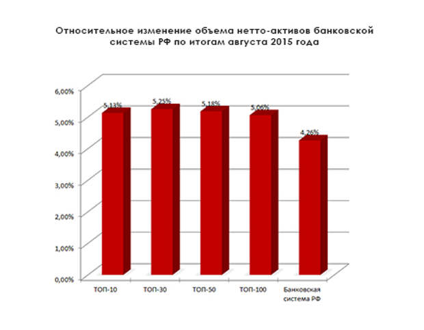 Снижение активов. Активы банковской системы за 2015.