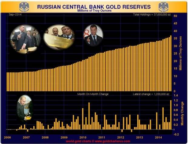 Экономика и финансы: Россия пополнила свои резервы рекордными 1 200 000 унциями физического золота