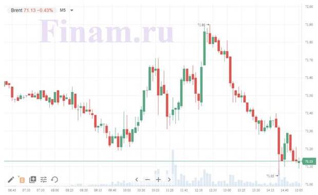 нефть Brent