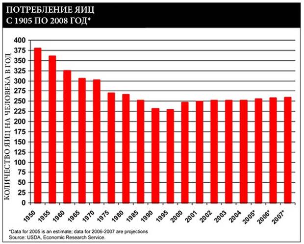 egg-consumption-in-usa