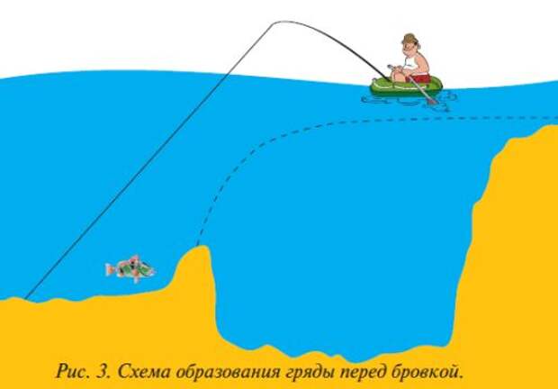 Очень уловистыми бывают места, где перед свалом глубина резко уменьшается на 0,5–1,5 м,