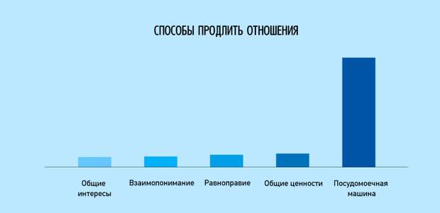 Ироничные факты  о нашей жизни в графиках график, факты