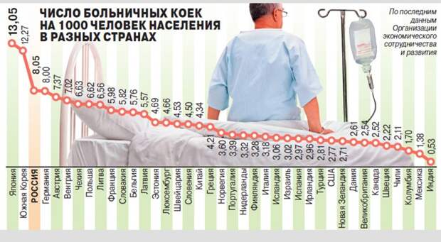 Число больничных коек в разных странах