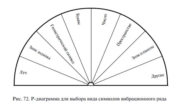 Image result for Р-диаграмму (рис. 71).