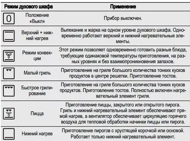 Конвекция в духовке: подробная инструкция | Tostr | Дзен