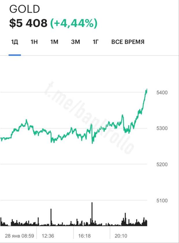 Золото взлетело выше $5400