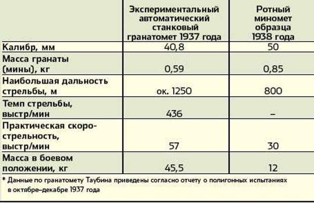 Забытое Чудо-Оружие изобретения, россия, оружие