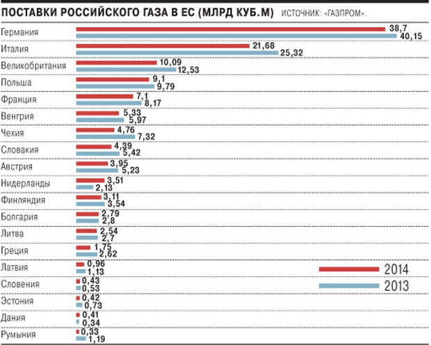 Страна поставщик газа. Поставщики газа таблица. Объем поставок газа по странам таблица. Объемы поставок газа в Европу по странам. Объем поставок газа в Европу.