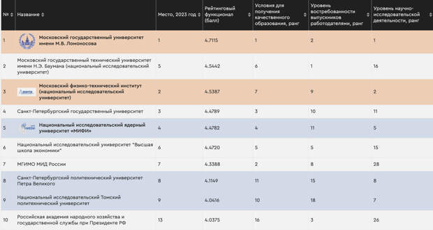 Первая десятка рейтинга RAEX / Скриншот с сайта raex-rr.com