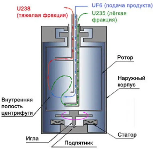 Газовая центрифуга для обогащения урана схема