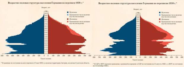 Демографическая германий. Половозрастная пирамида Германии 1939. Возрастно половой состав Франции. Половозрастная пирамида населения Германии. Возрастно половая пирамида Германии.