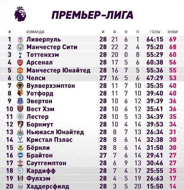 Таблица турецкой премьер лиги. АПЛ таблица 2022-2023. Таблица АПЛ 2022. Таблица АПЛ 2024. Турнирная таблица АПЛ.