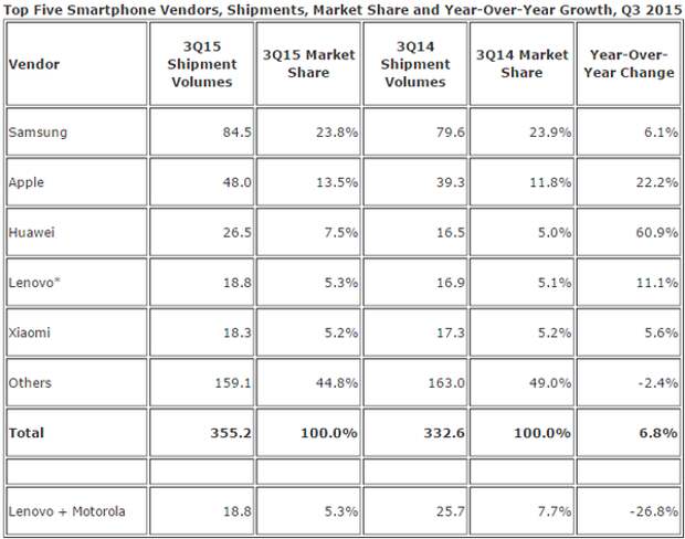 Статистика IDC: Q3 2015