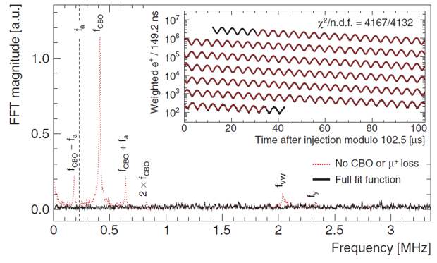 Эксперимент Muon g-2 увидел отклонения от Стандартной модели в измерениях магнитного момента мюона