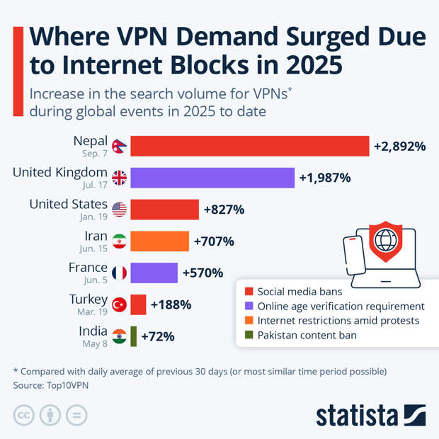Infographic: Where VPN Demand Surged Due to Internet Blocks in 2025 | Statista