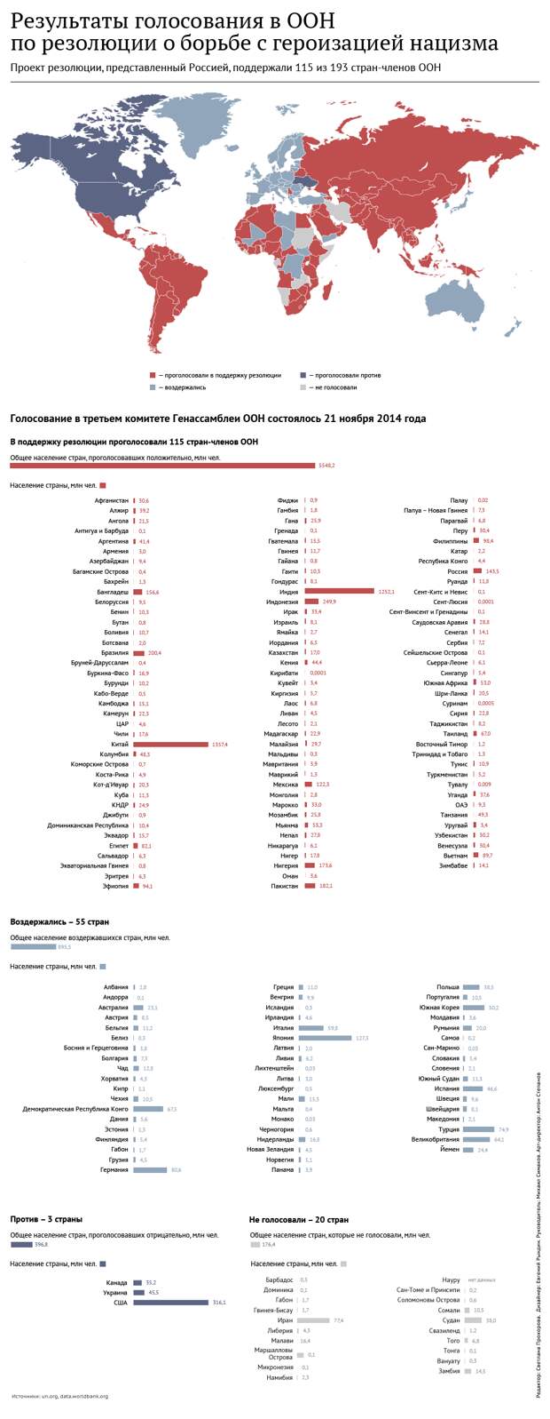 Результаты голосования в ООН по резолюции о борьбе с героизацией нацизма