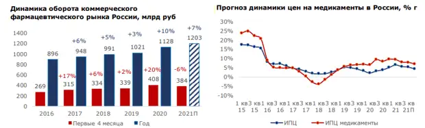 Рынок дженериков. Российский фармацевтический рынок 2021 2022 год. Фармацевтический рынок 2022.