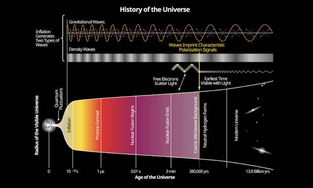 The history of the universe according to the model of cosmic inflation.